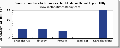 phosphorus and nutrition facts in chili sauce per 100g